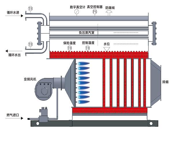 燃?xì)庹婵諢崴仩t原理